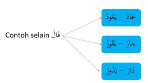 Ghoorib.com | Fi'il qaala (قال) termasuk wazan pada bab berapa?